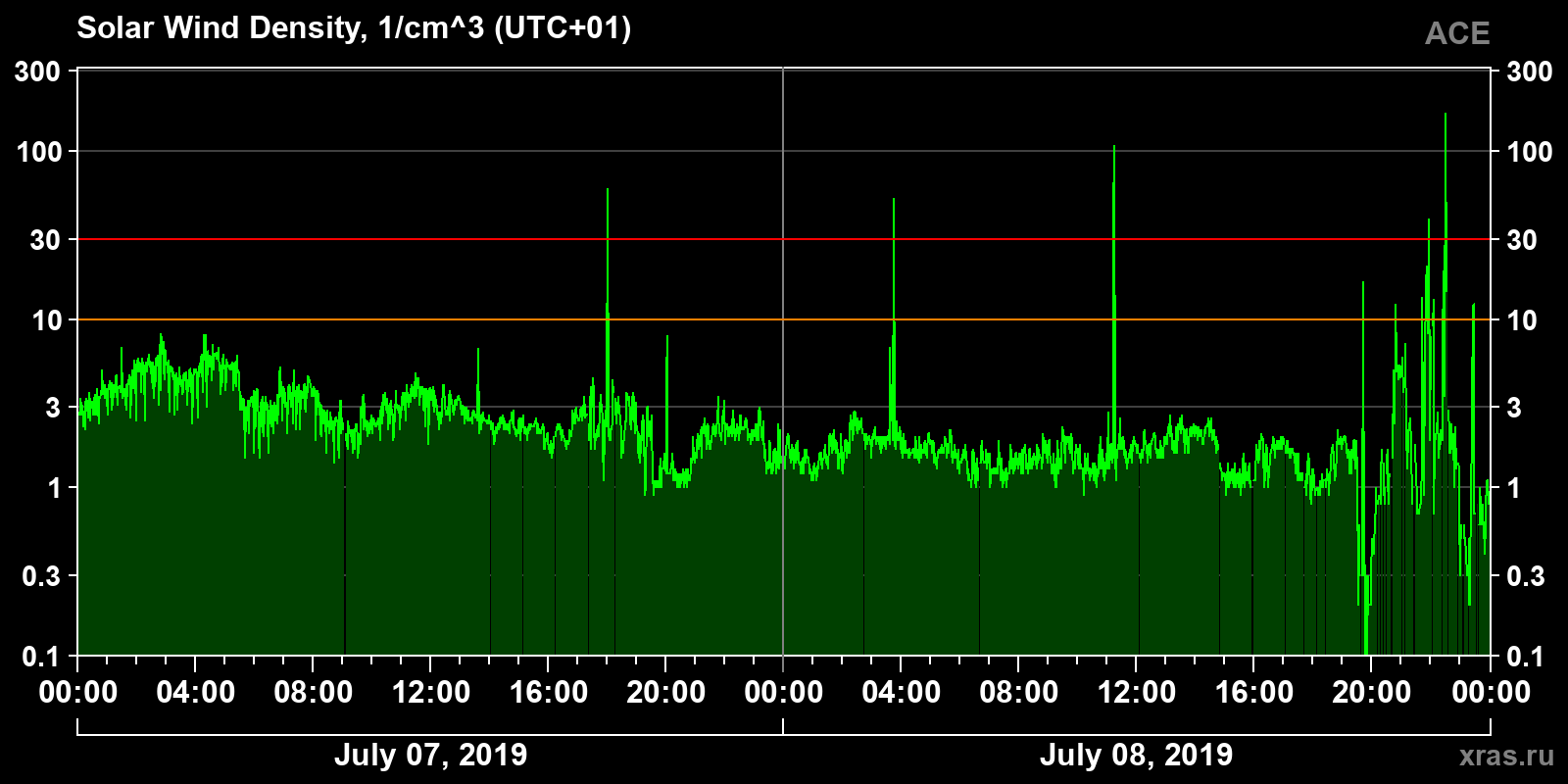 Solar wind density