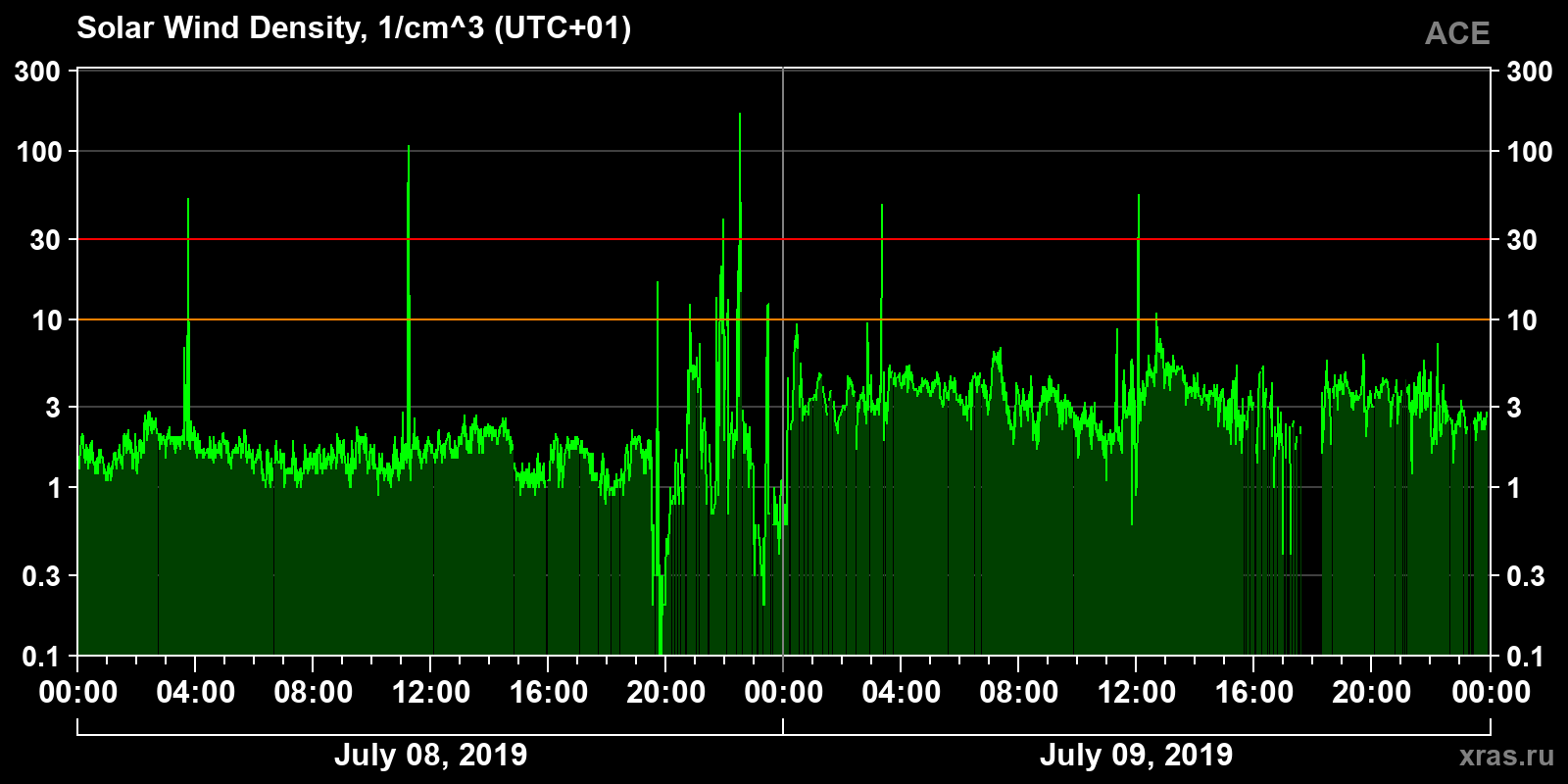 Solar wind density