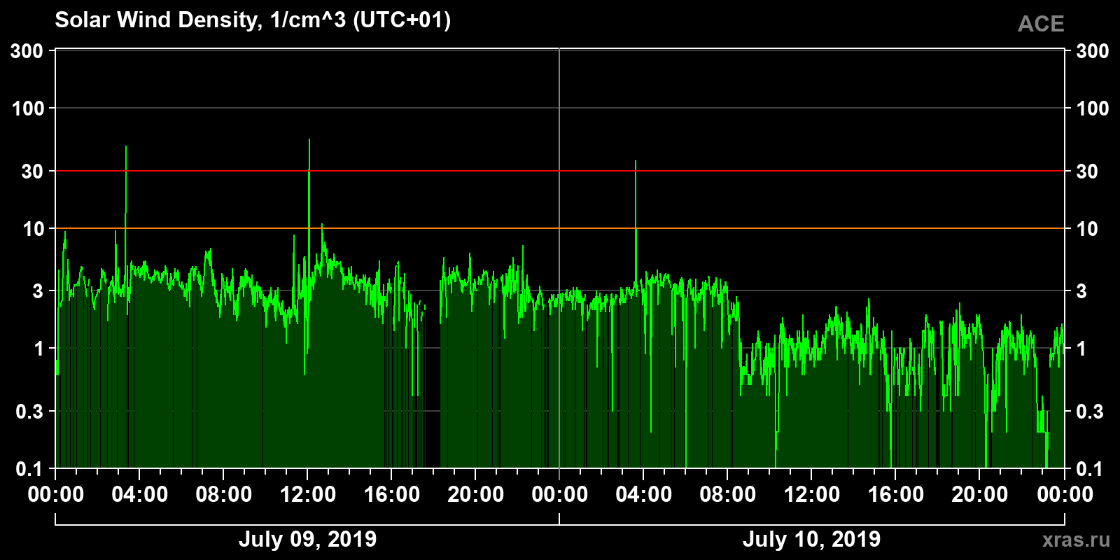 Solar wind density