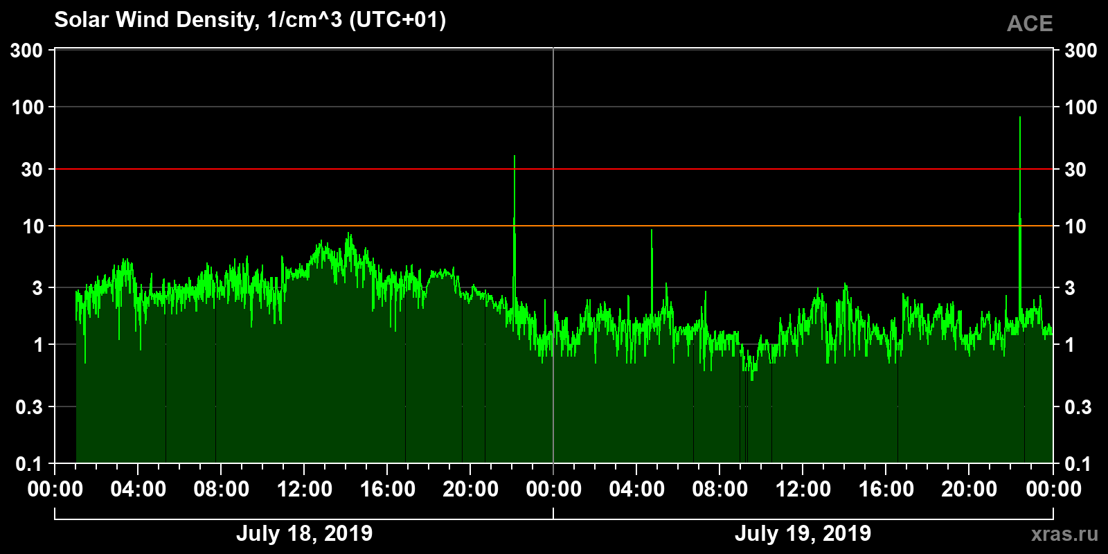 Solar wind density