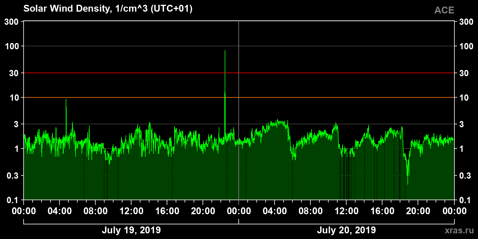 Solar wind density