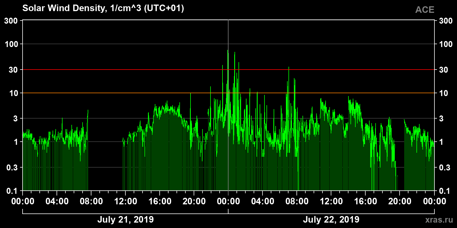 Solar wind density
