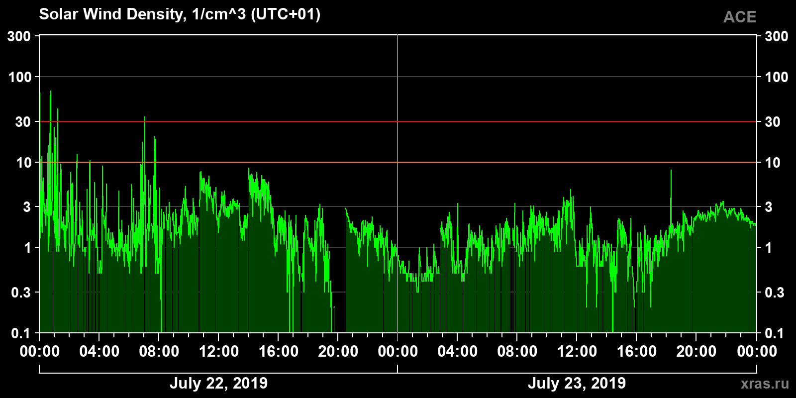 Solar wind density