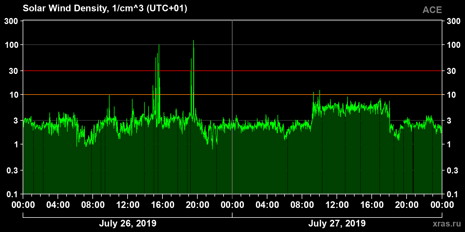 Solar wind density