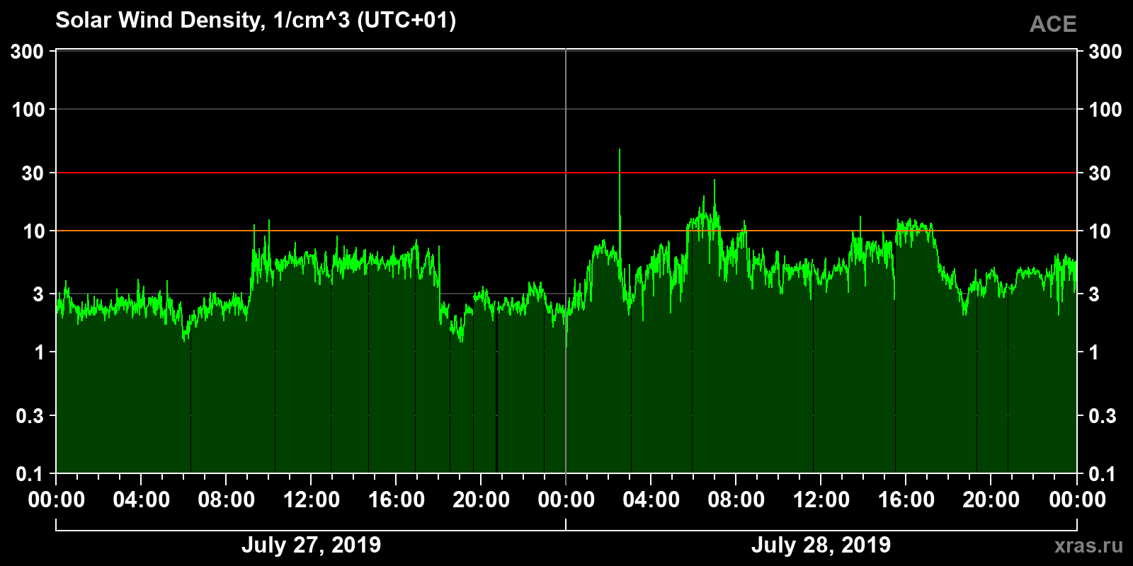 Solar wind density