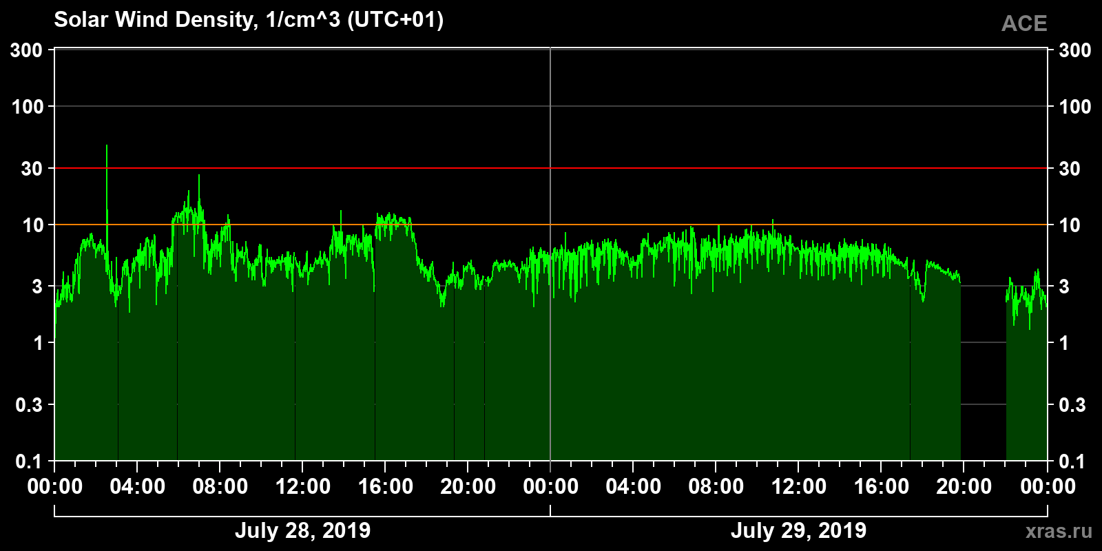Solar wind density