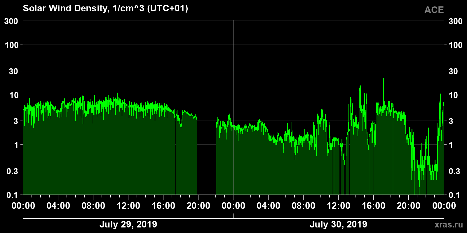 Solar wind density