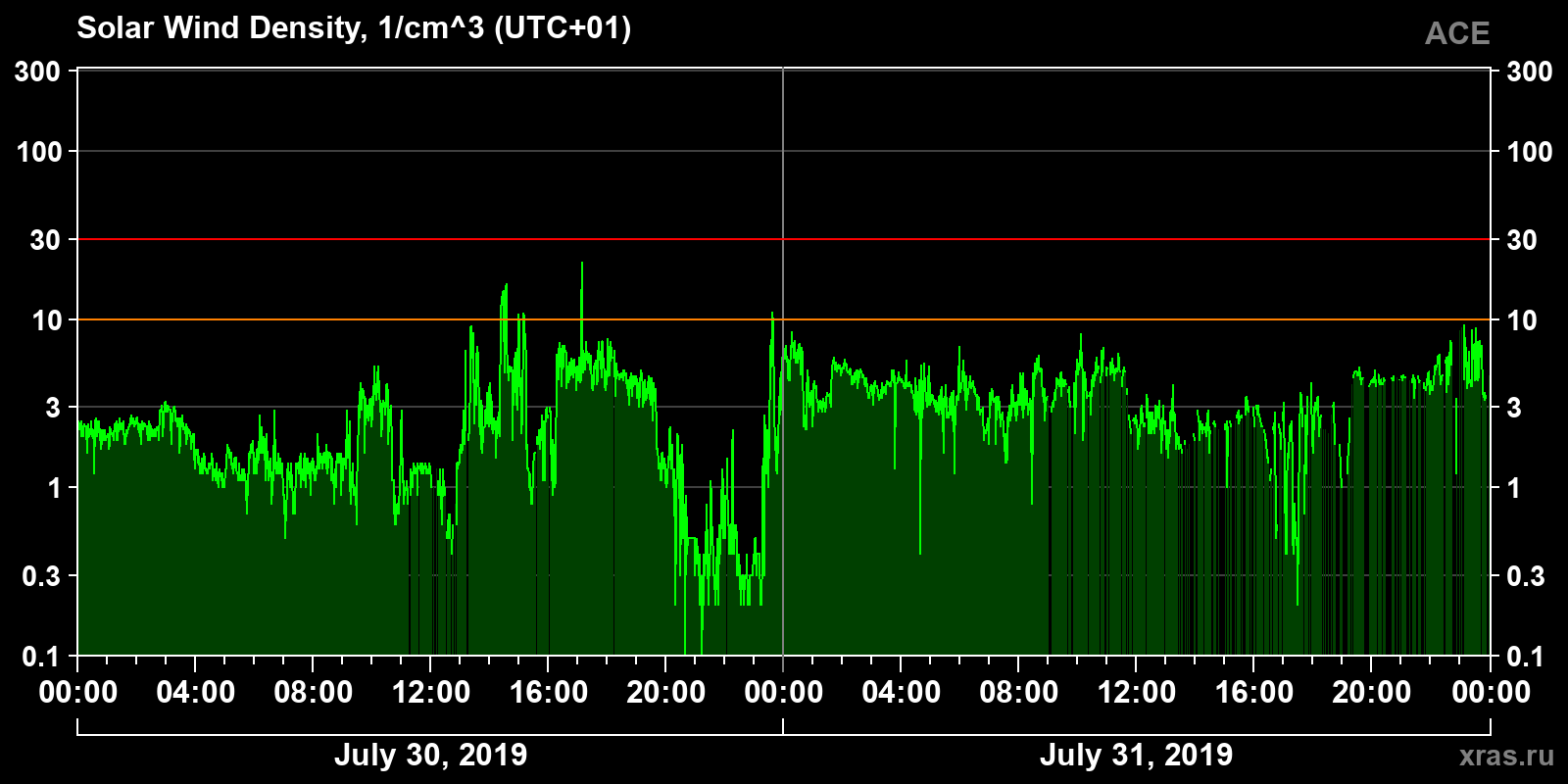 Solar wind density