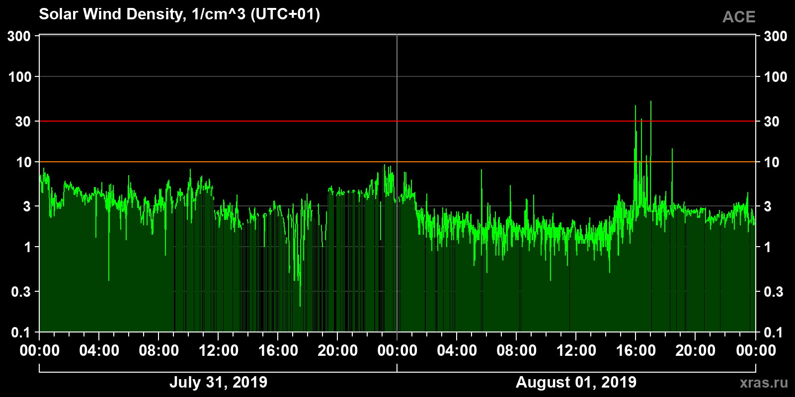 Solar wind density