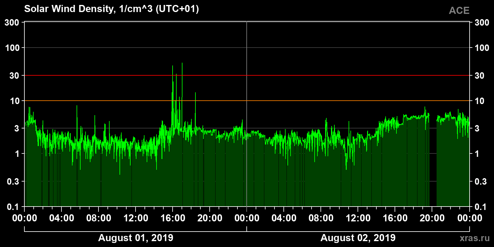 Solar wind density