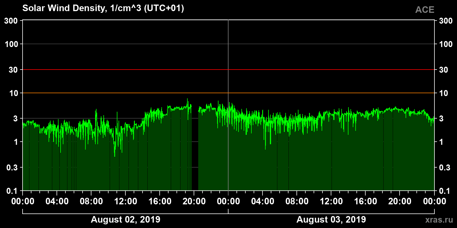 Solar wind density