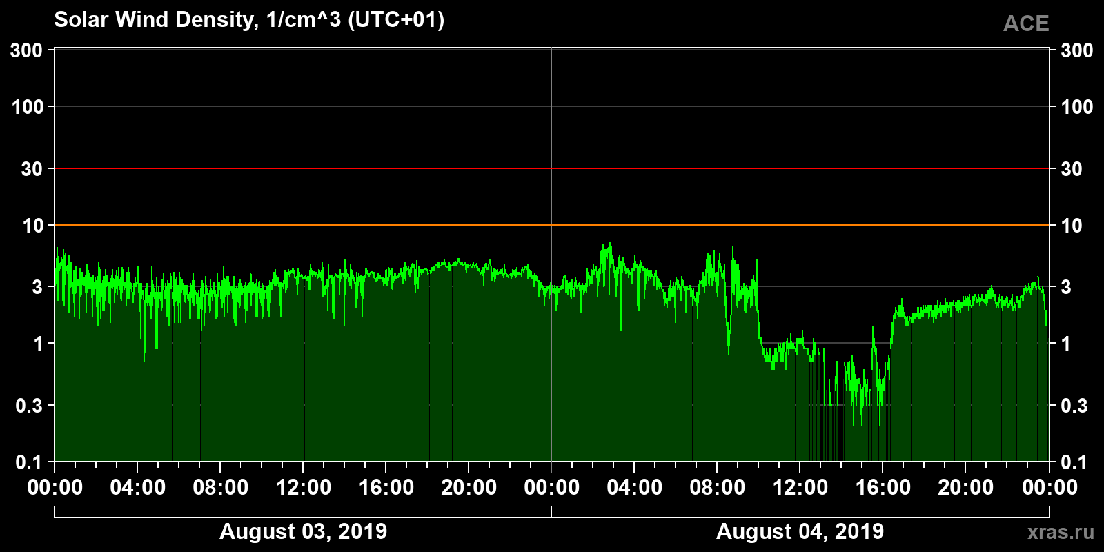 Solar wind density