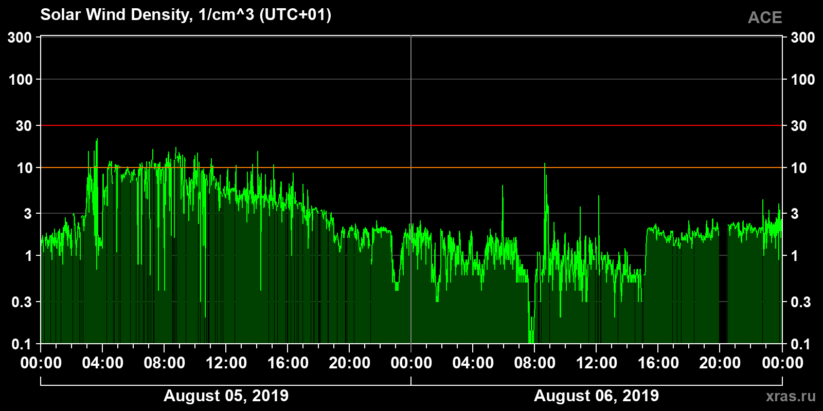 Solar wind density