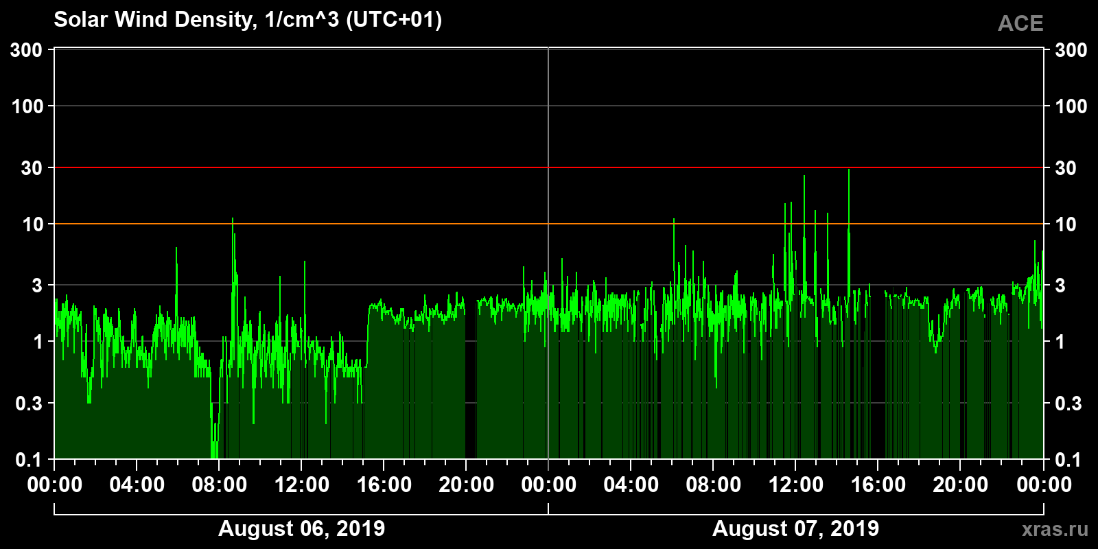 Solar wind density