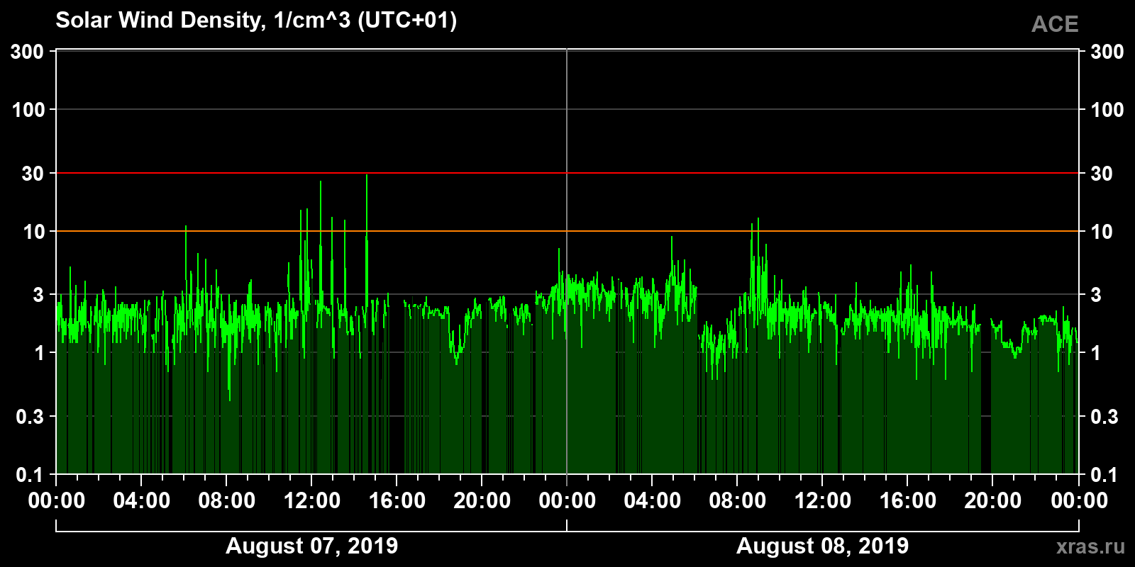 Solar wind density