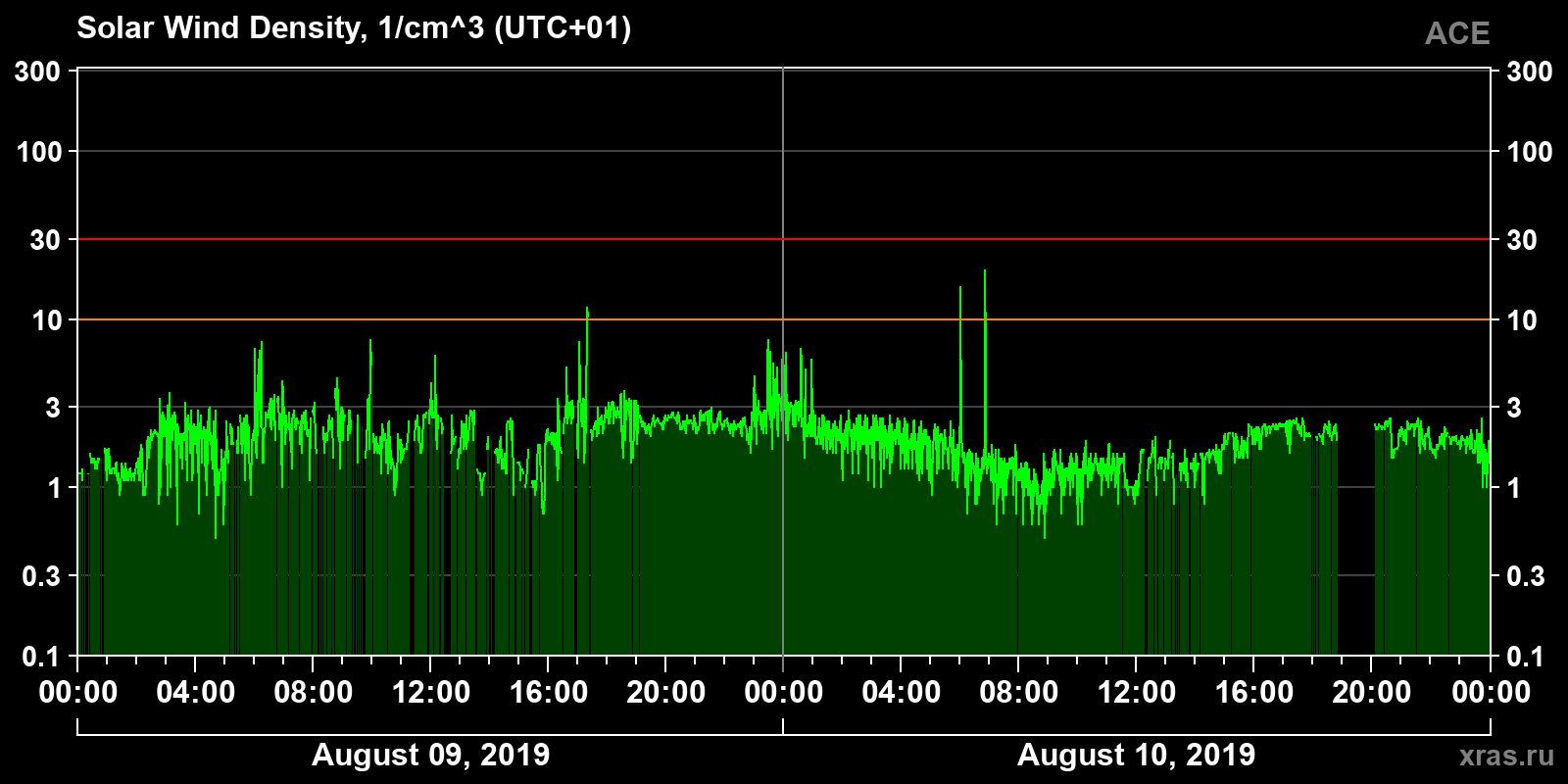 Solar wind density