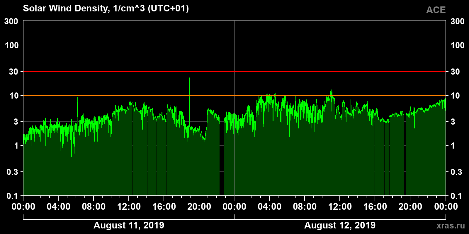 Solar wind density