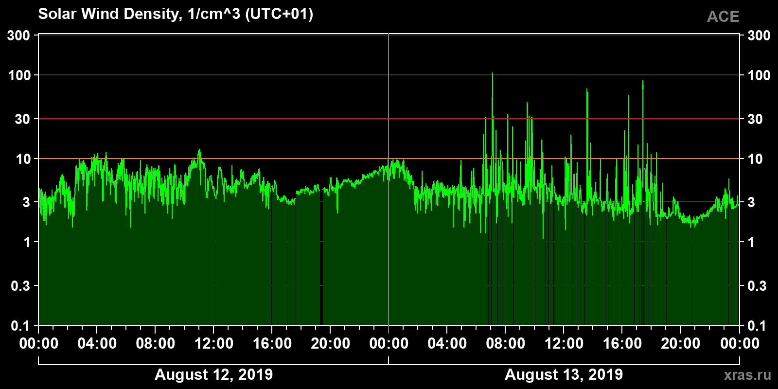 Solar wind density