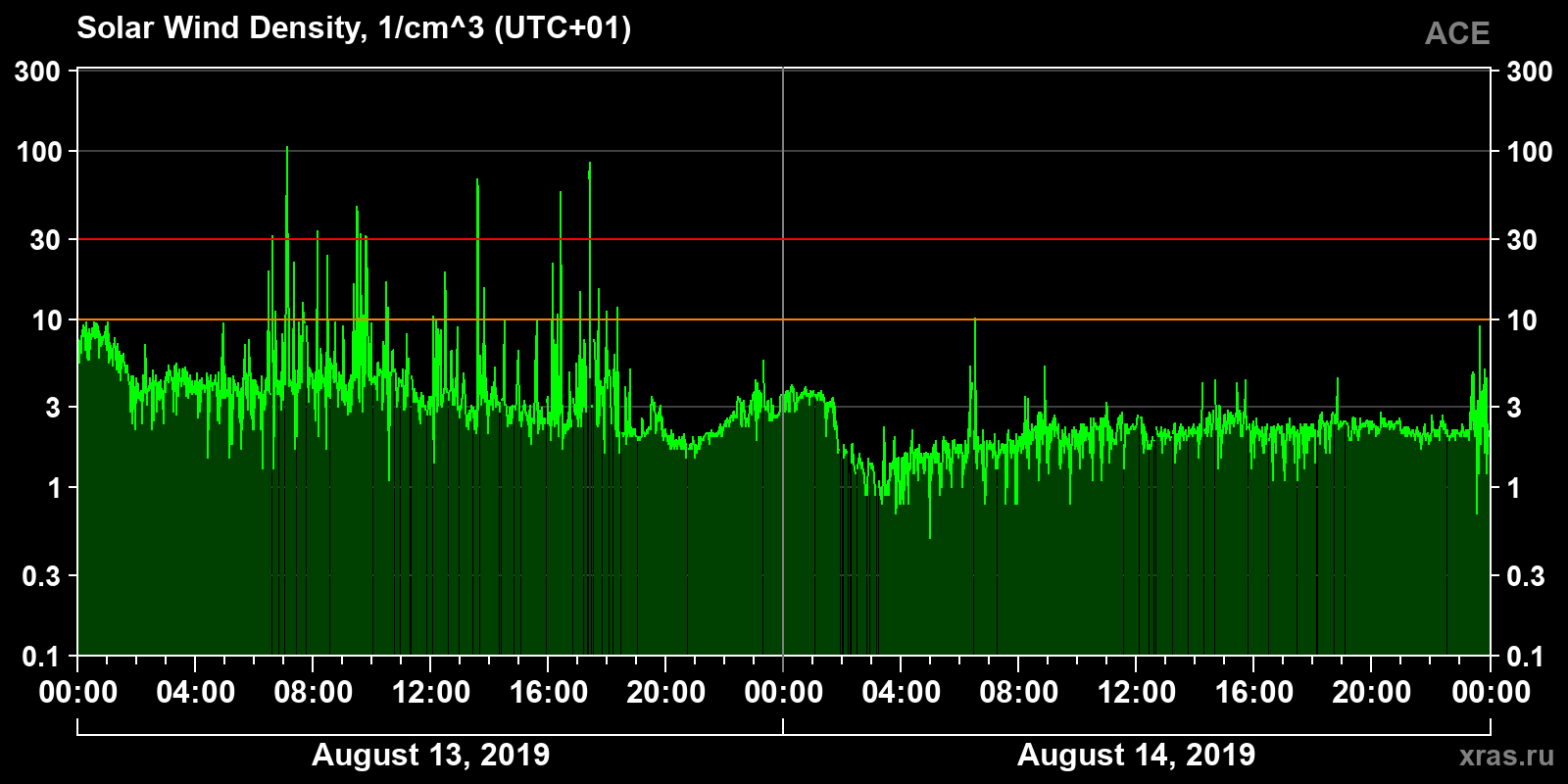 Solar wind density