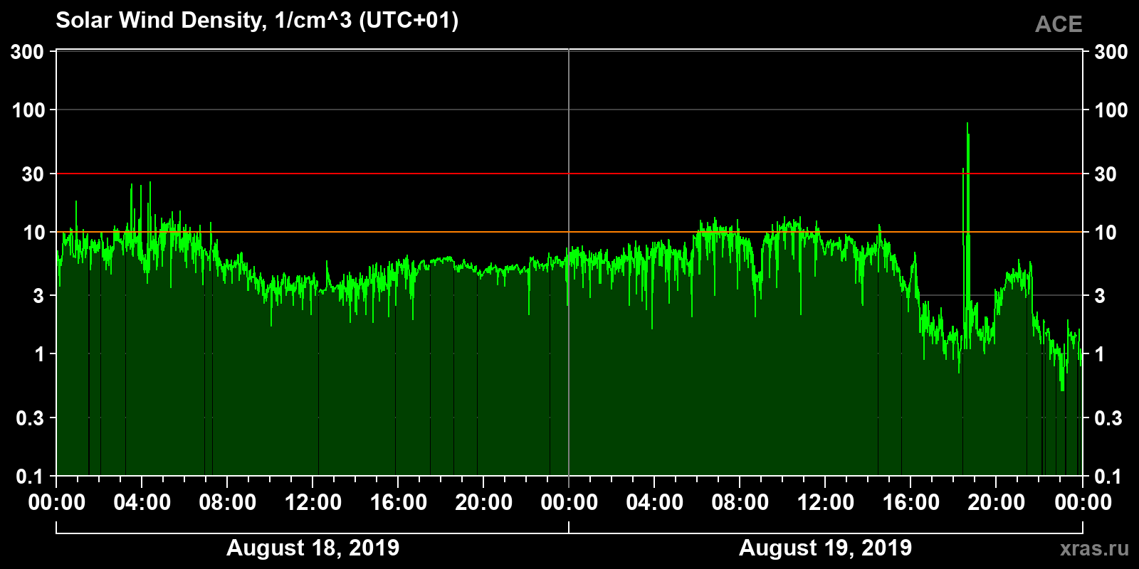 Solar wind density