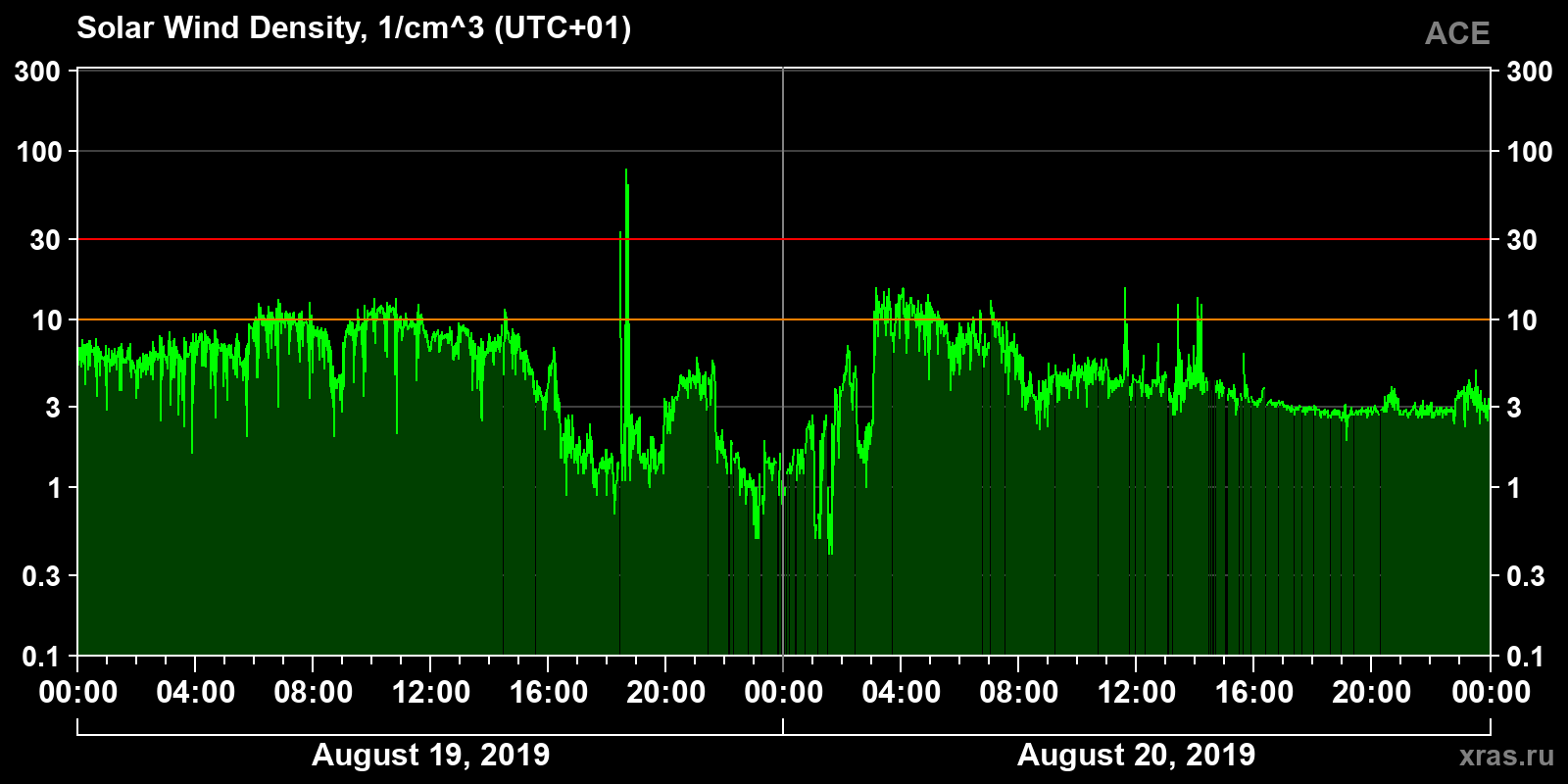 Solar wind density