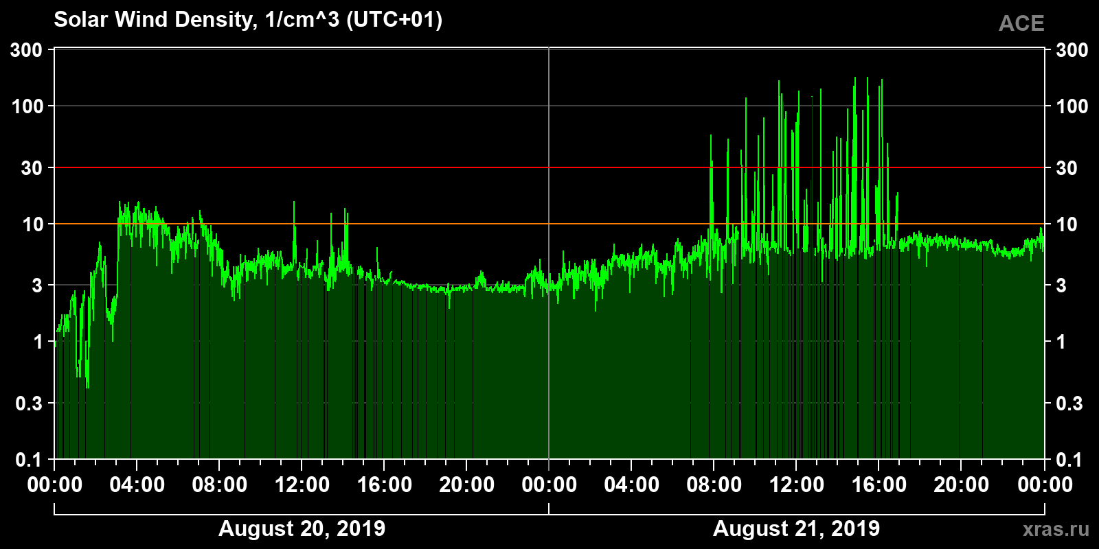 Solar wind density