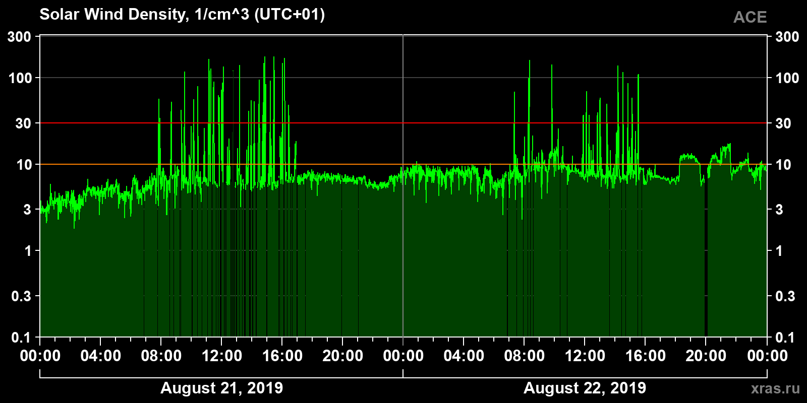 Solar wind density