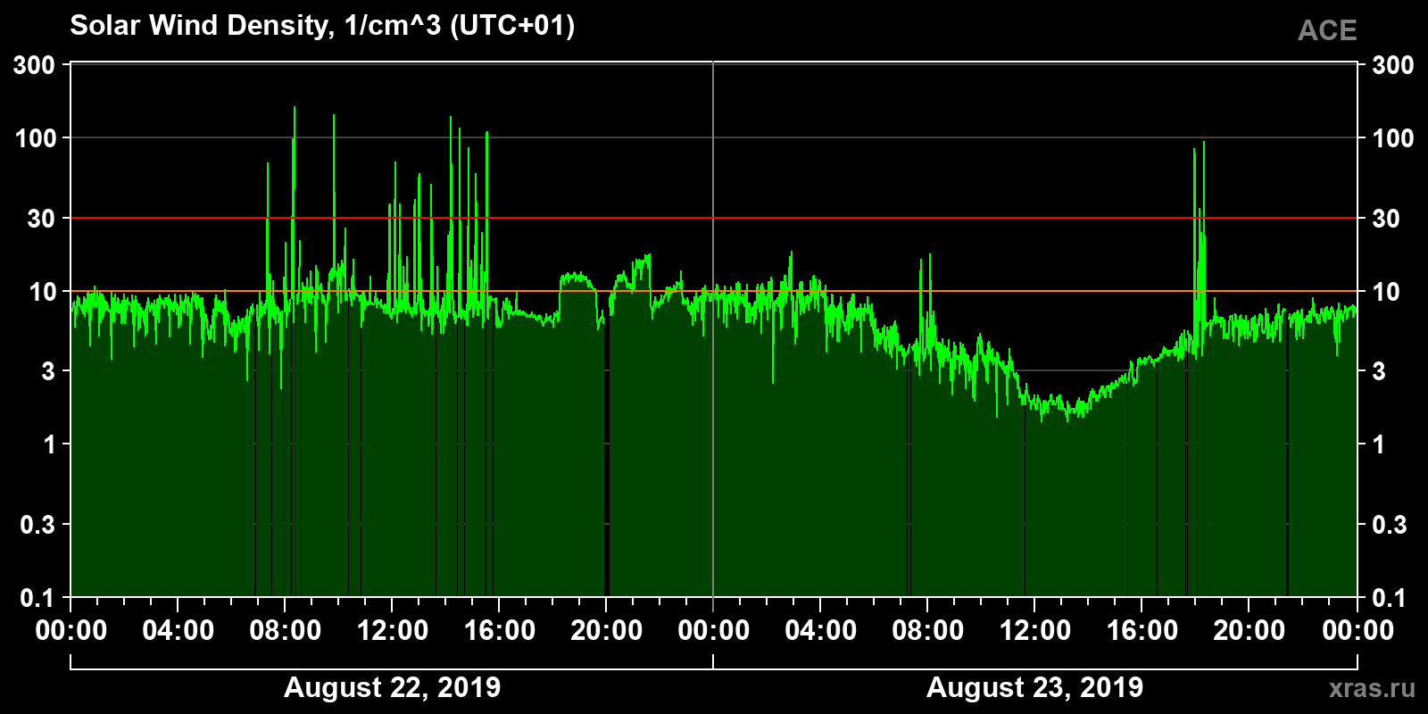 Solar wind density