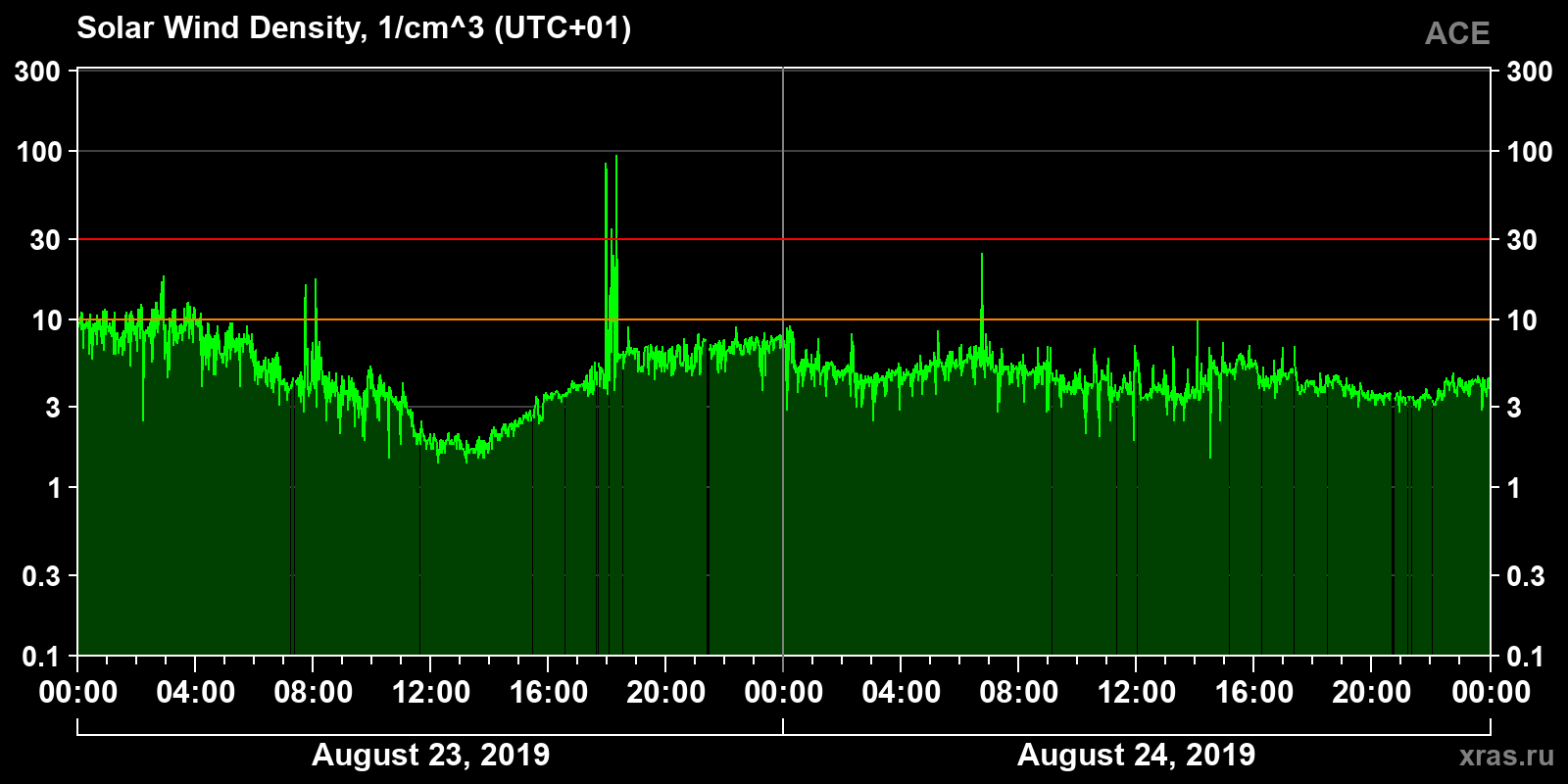 Solar wind density