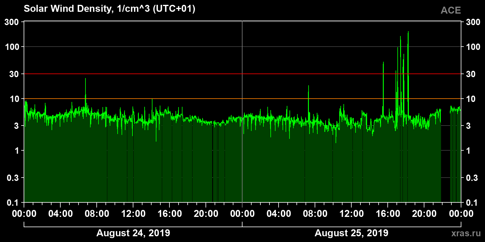 Solar wind density
