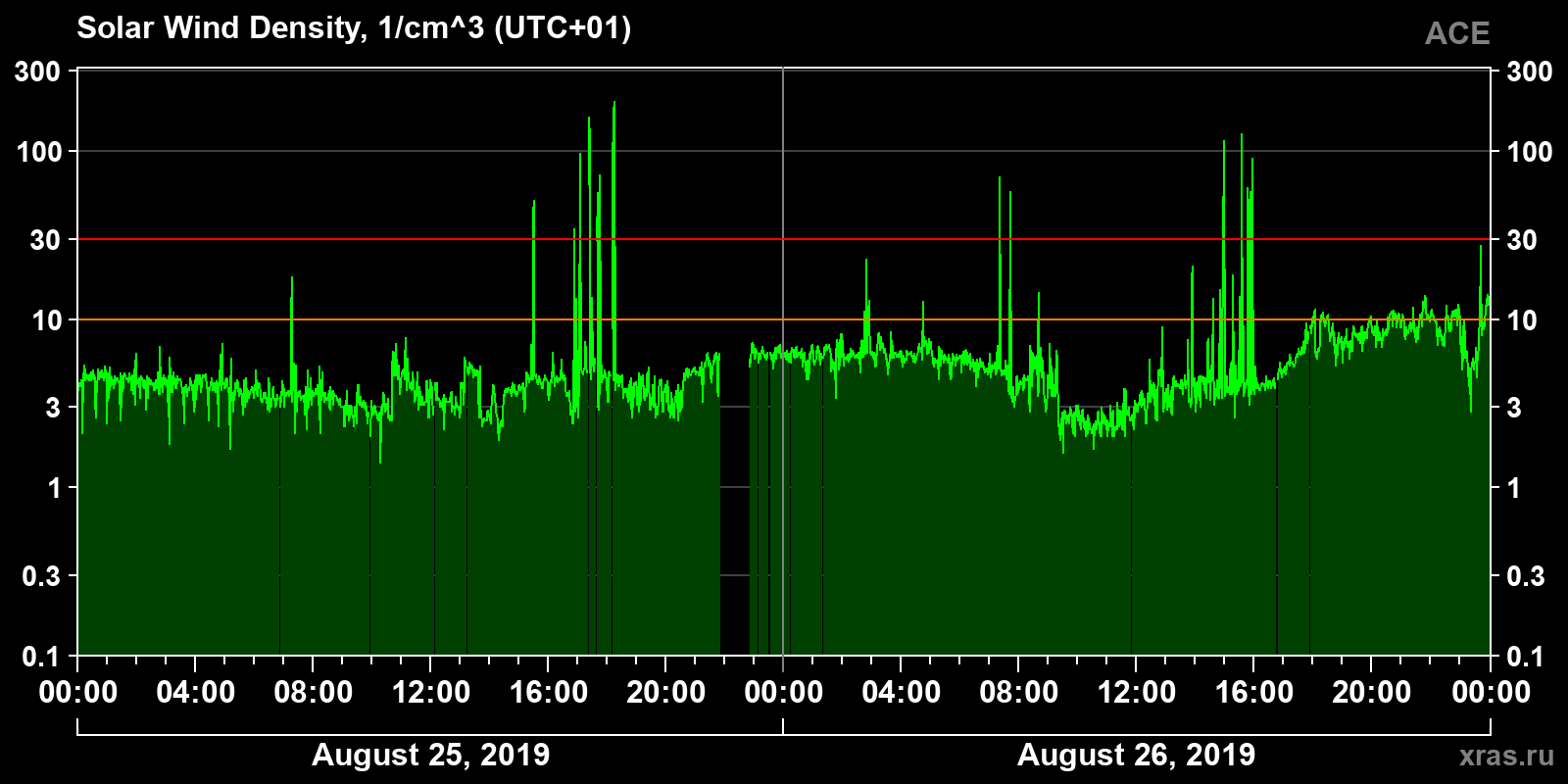 Solar wind density