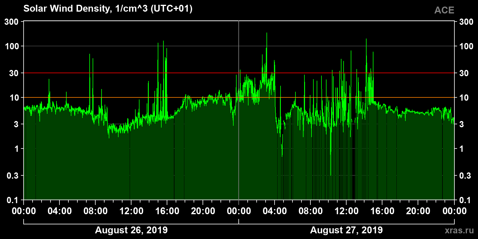 Solar wind density