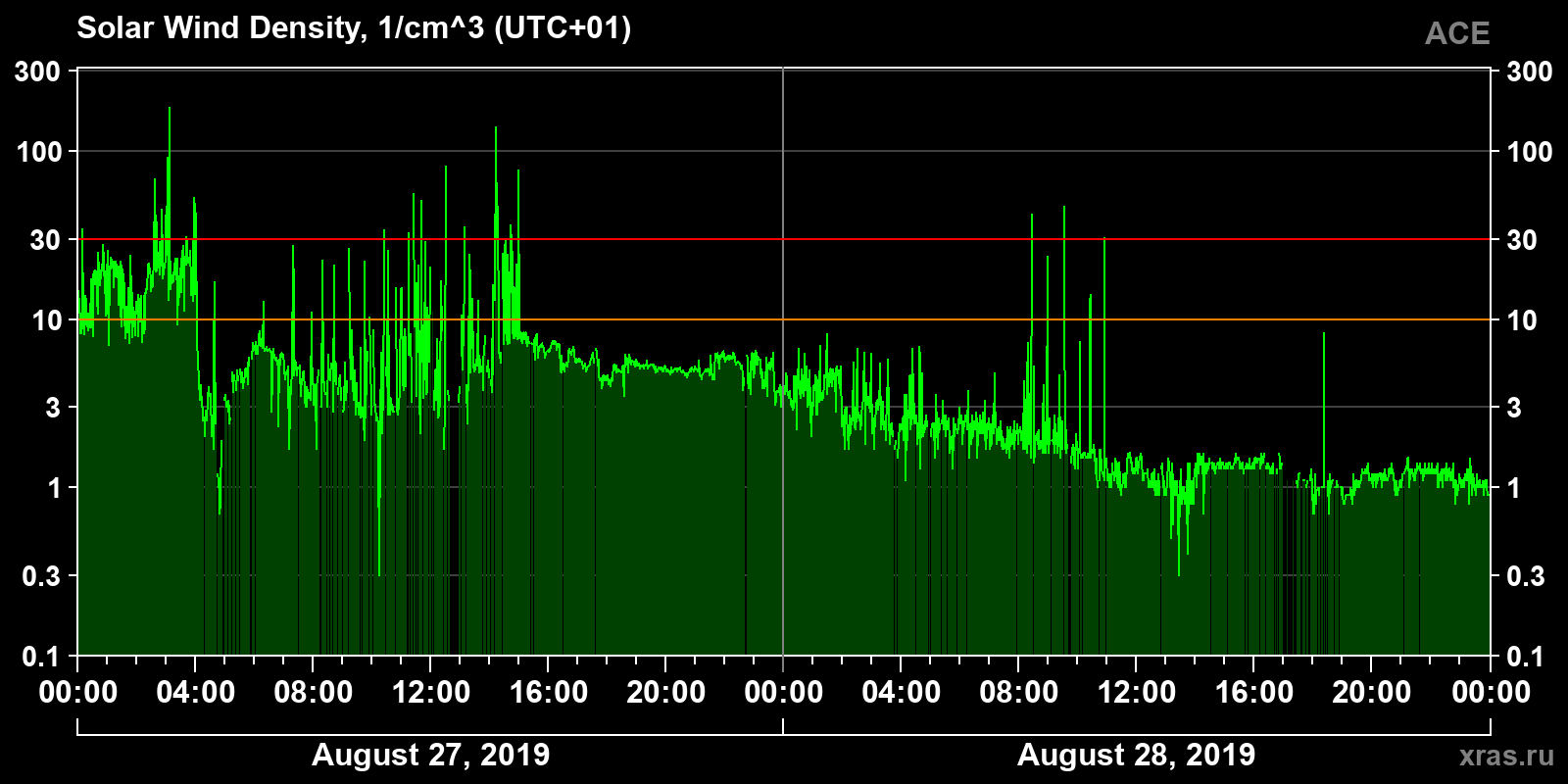 Solar wind density