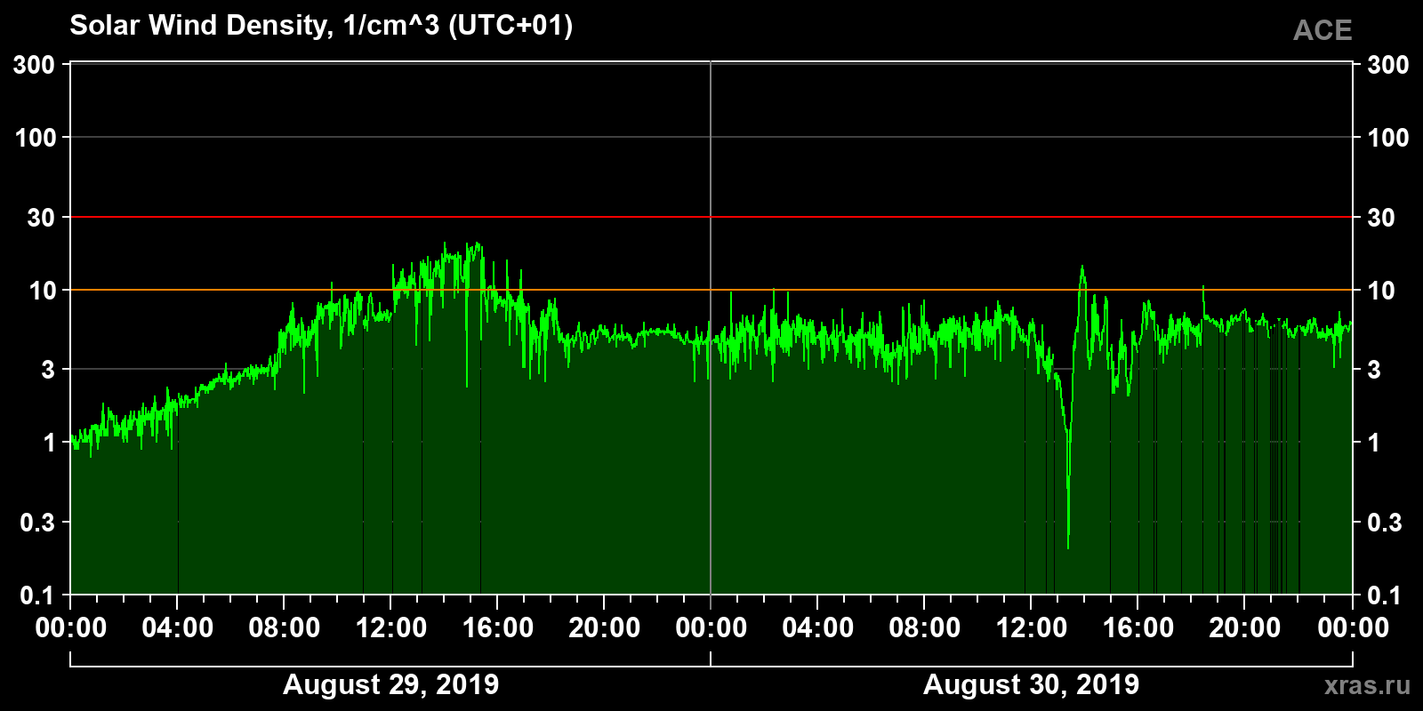 Solar wind density