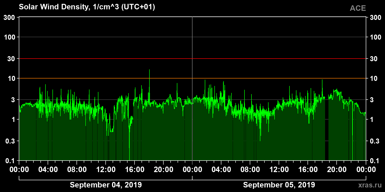 Solar wind density