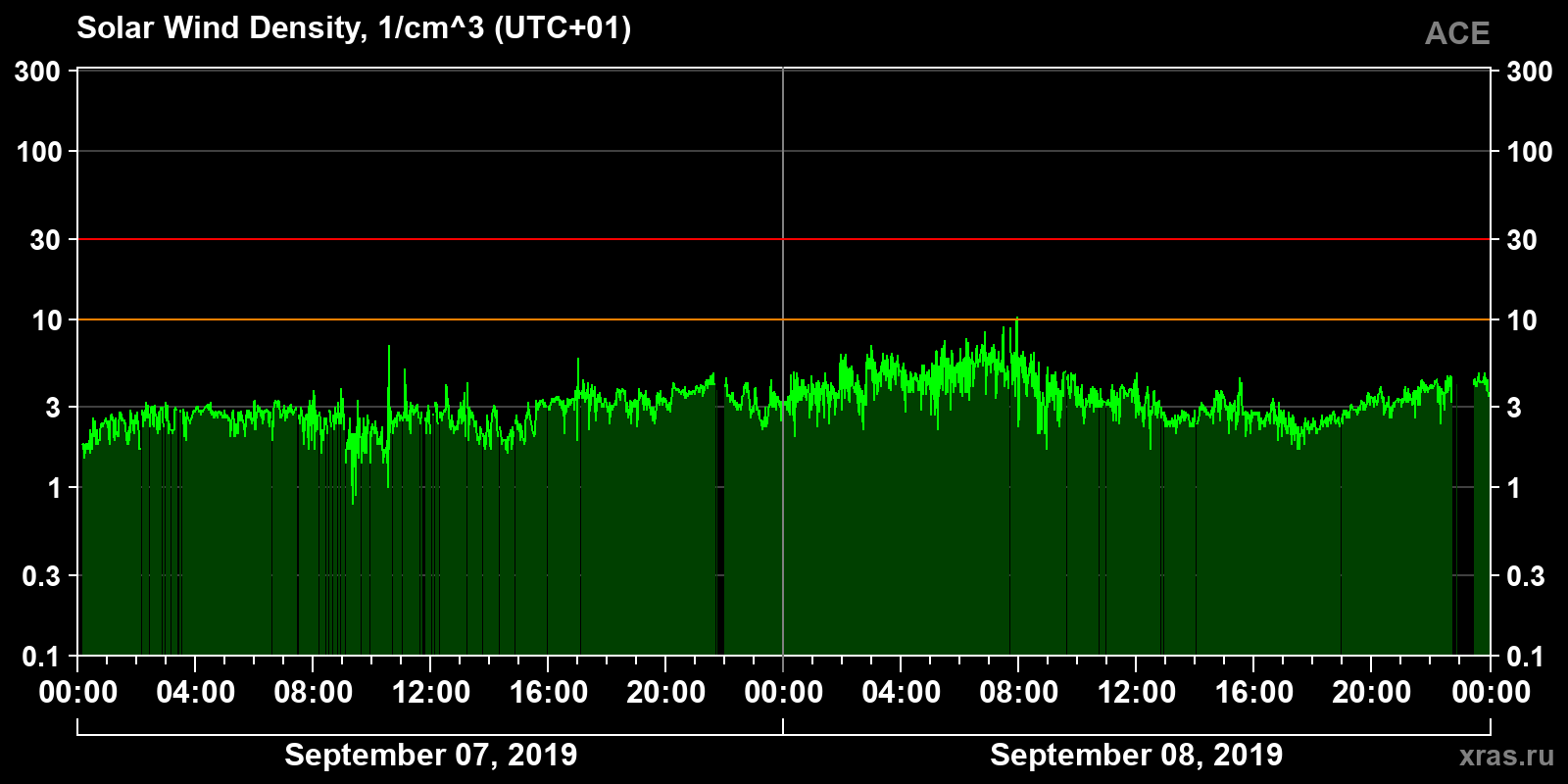 Solar wind density