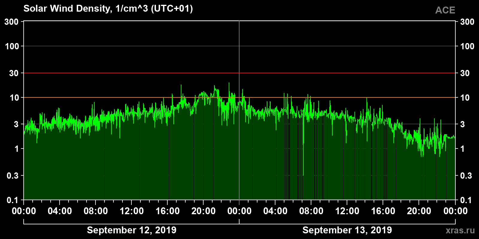 Solar wind density