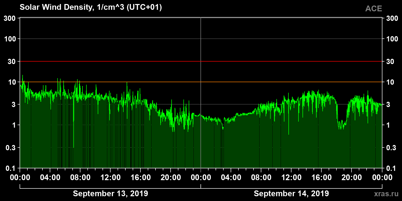 Solar wind density