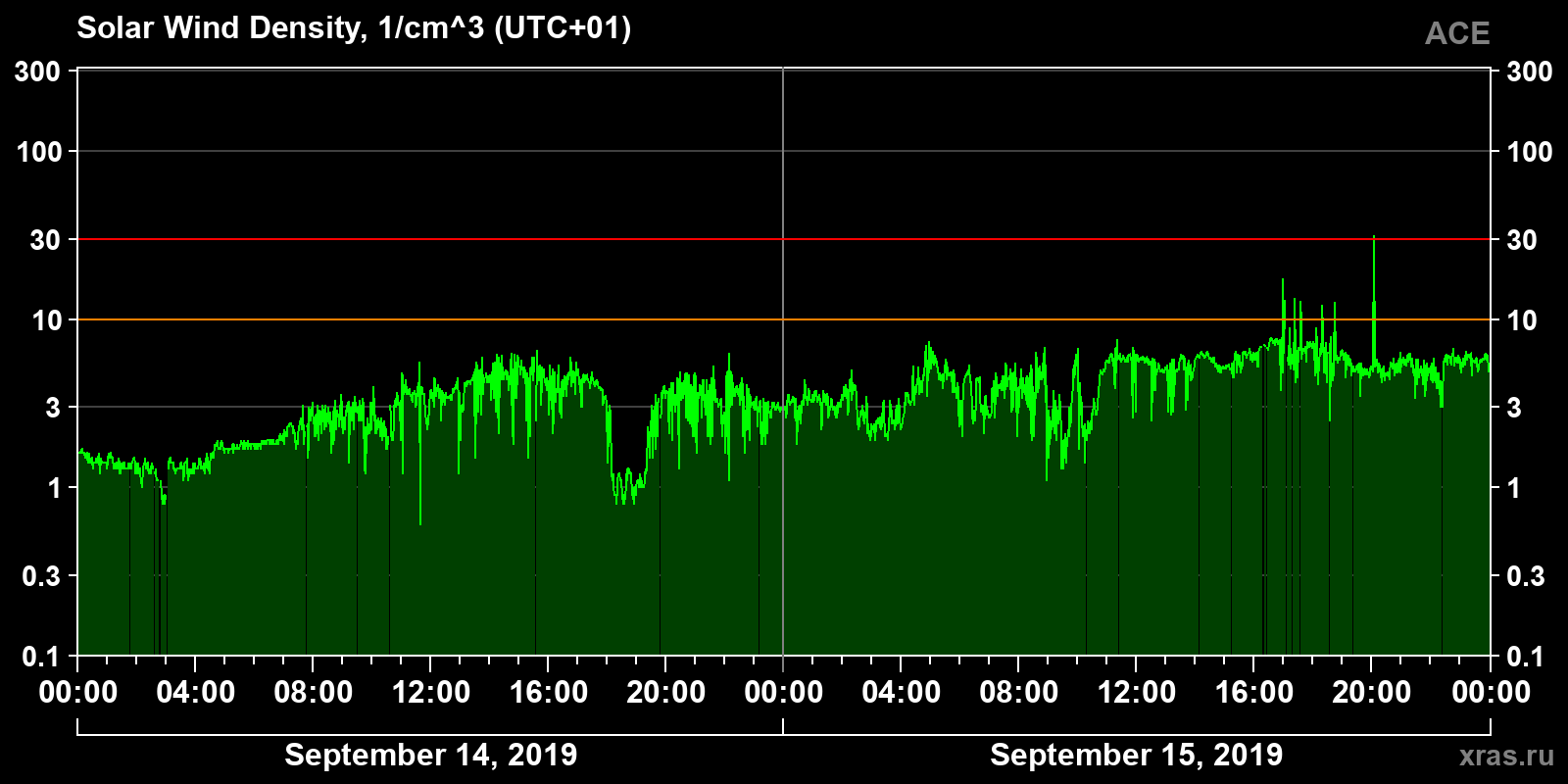 Solar wind density