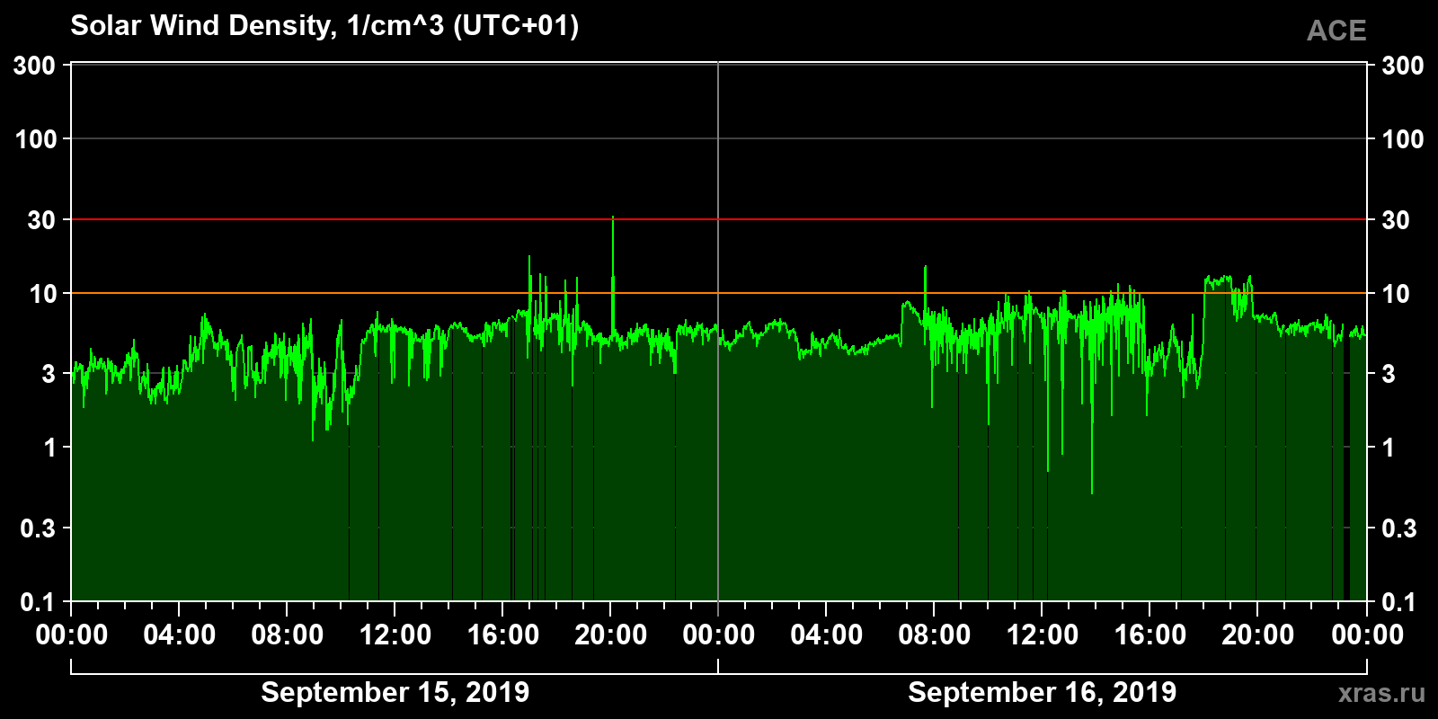 Solar wind density