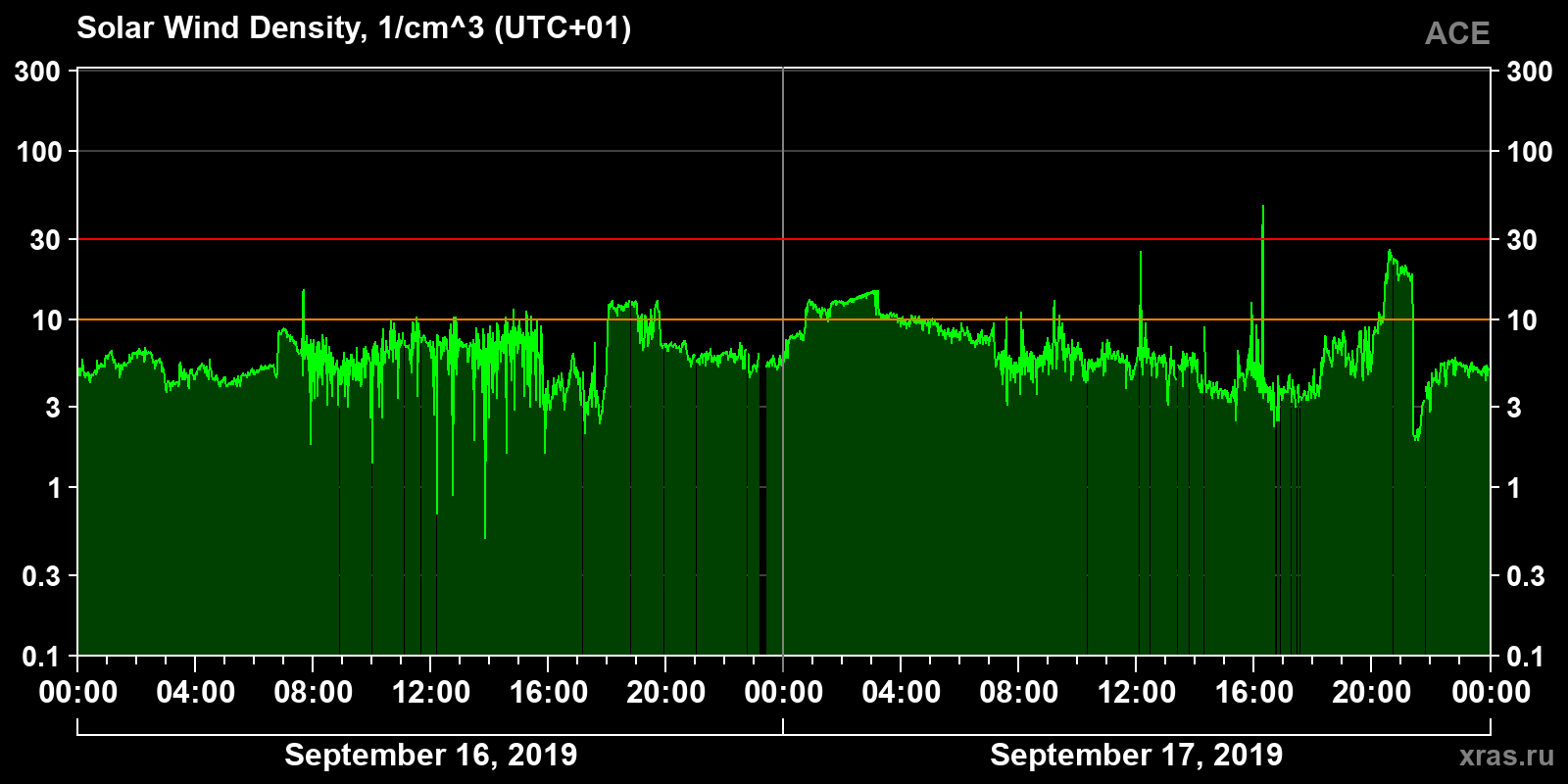 Solar wind density