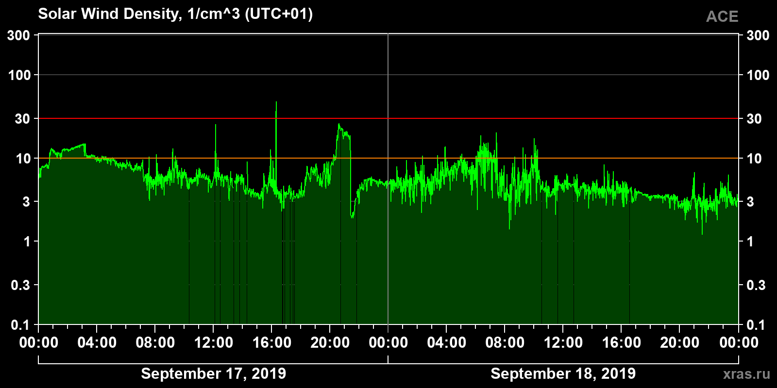 Solar wind density
