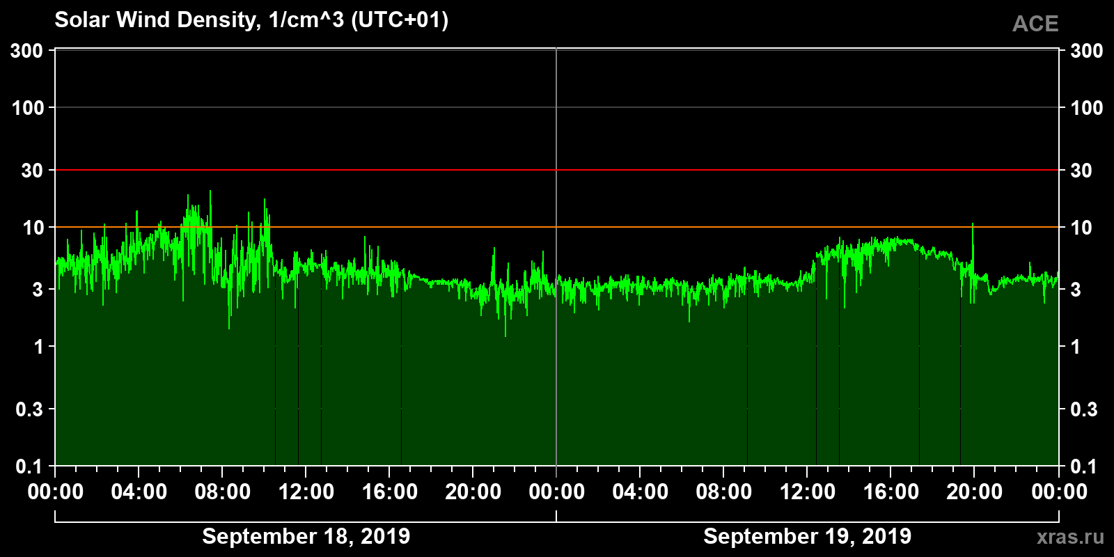 Solar wind density