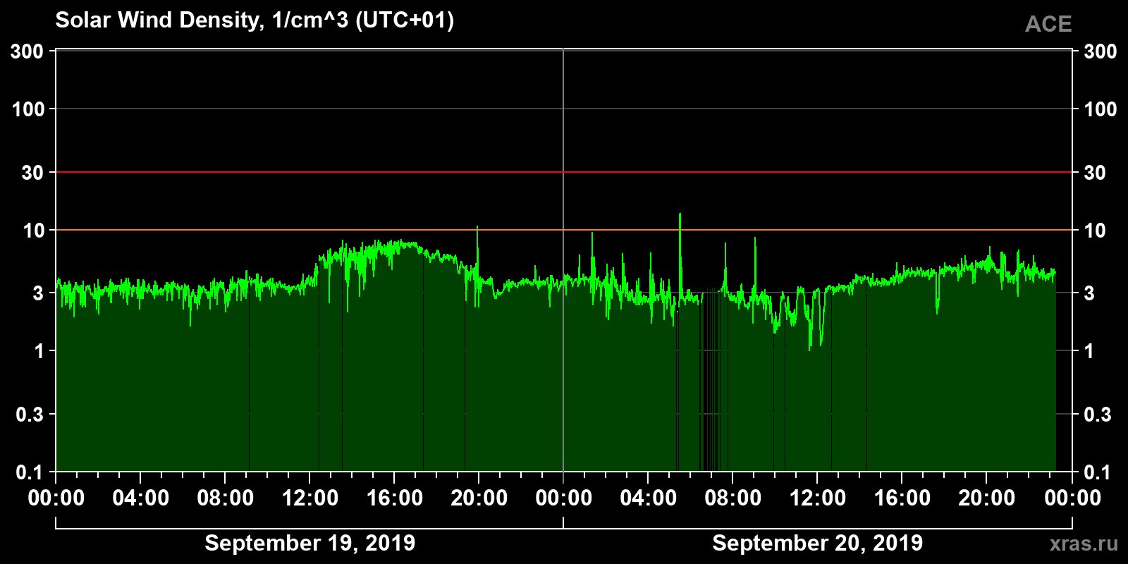 Solar wind density
