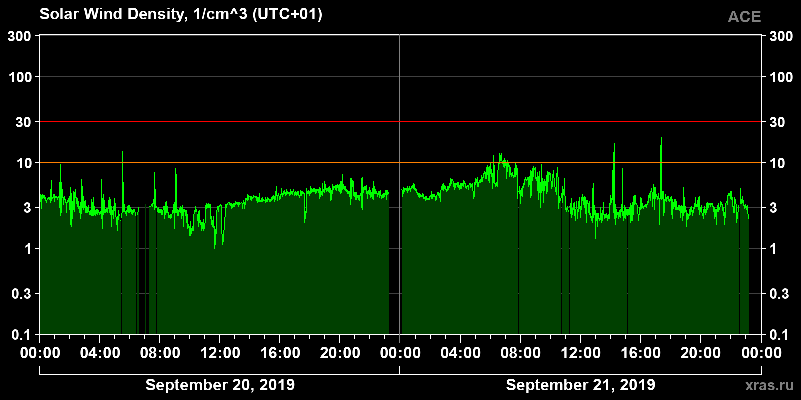 Solar wind density