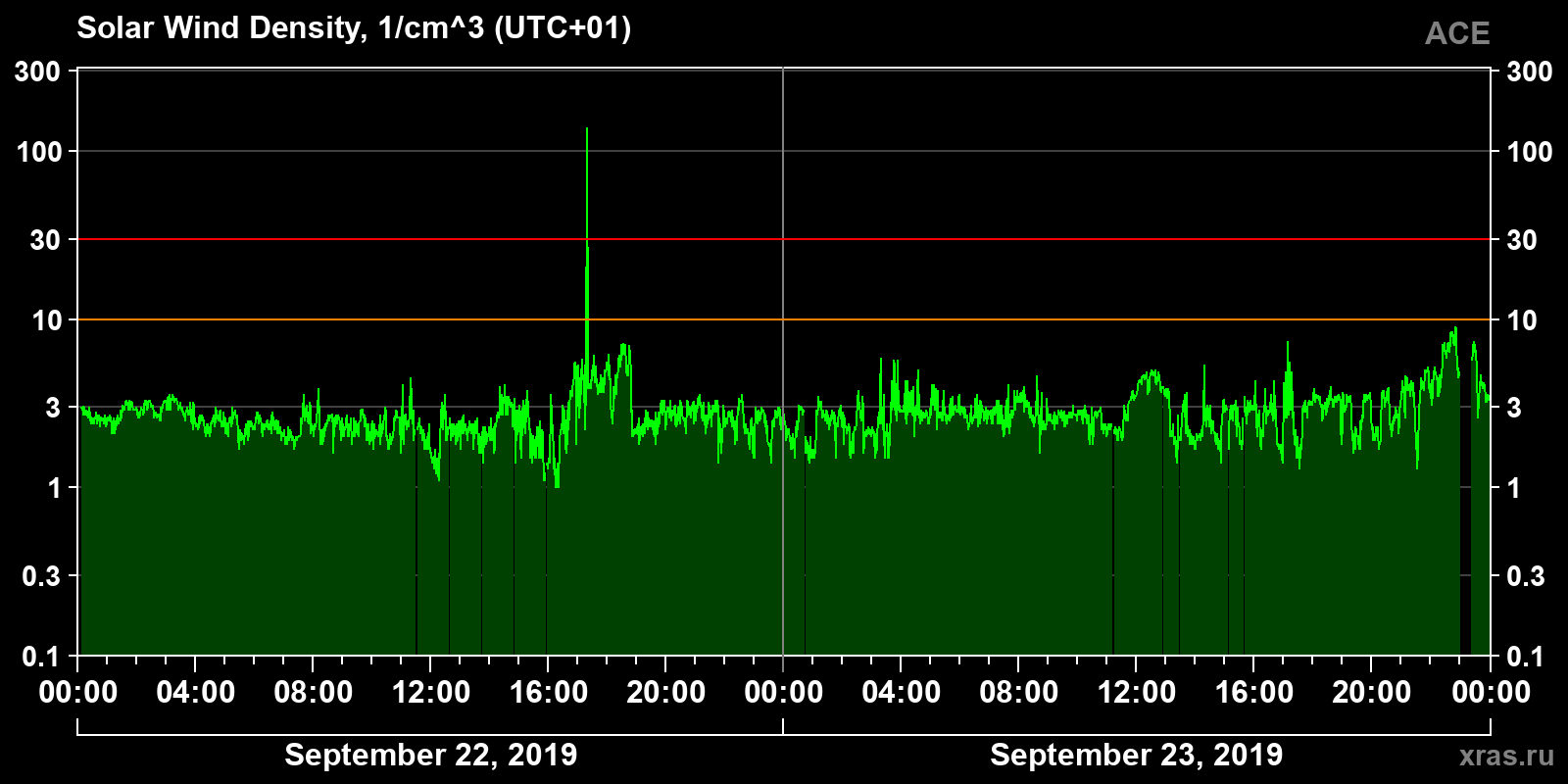 Solar wind density