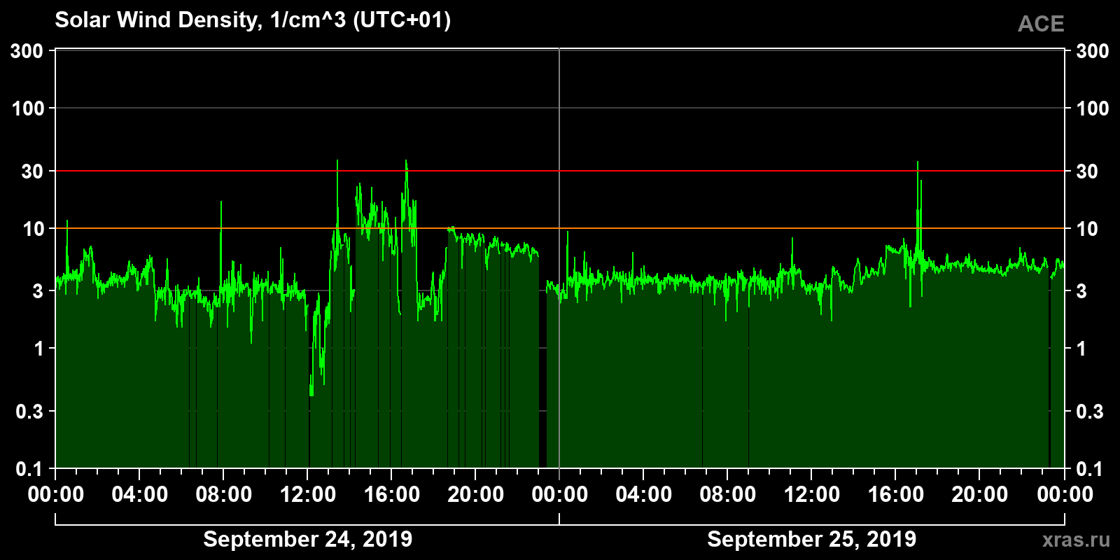 Solar wind density