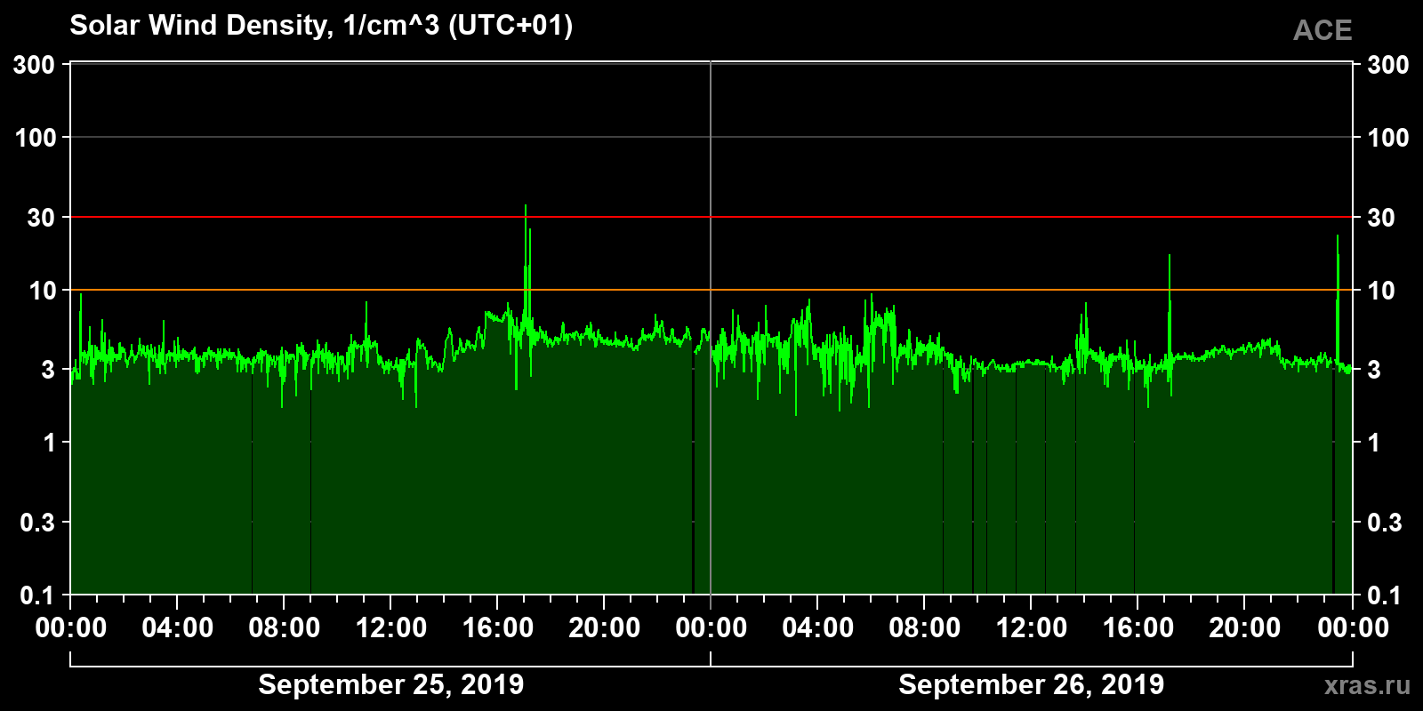 Solar wind density