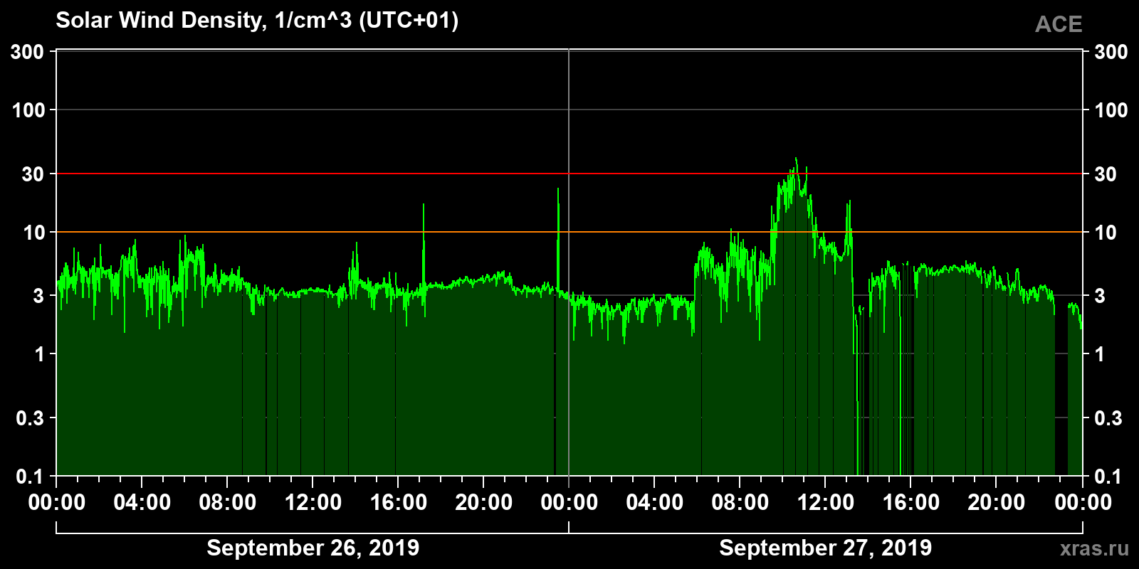 Solar wind density