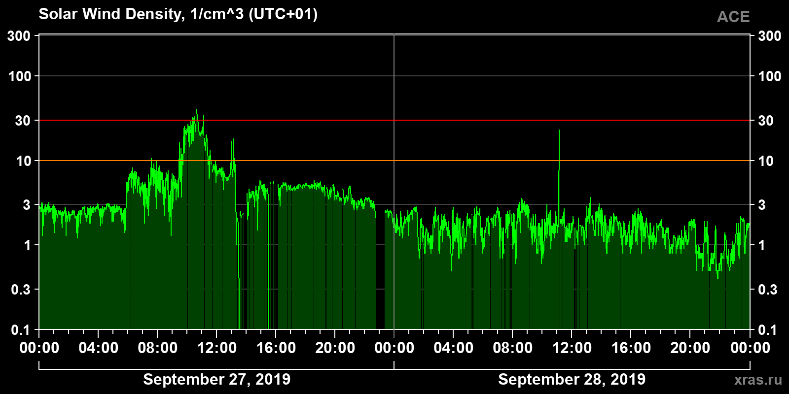 Solar wind density